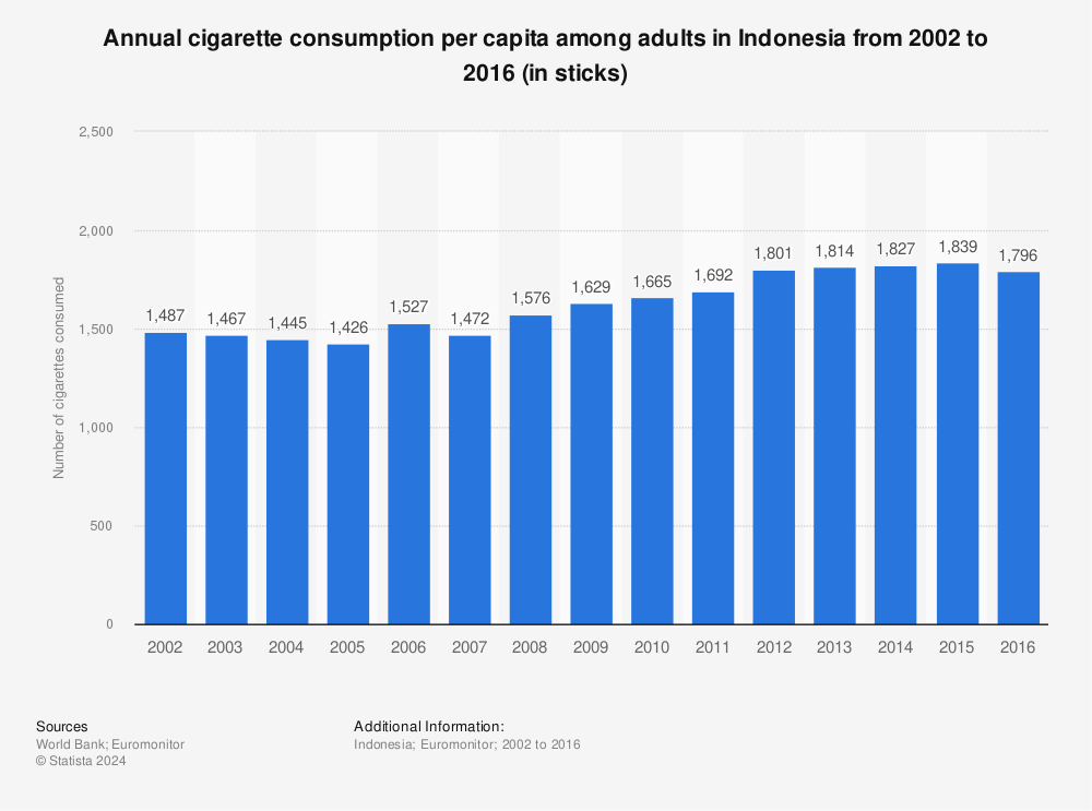 Statistic: Annual cigarette consumption per capita among adults in Indonesia from 2002 to 2016 (in sticks) | Statista