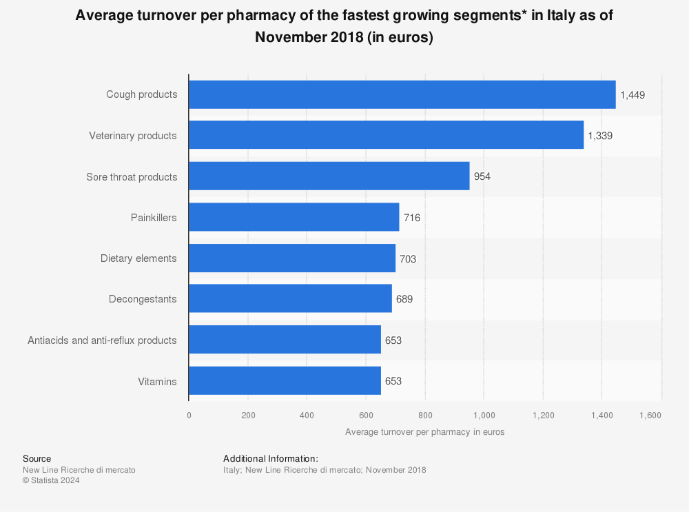 Statistic: Average turnover per pharmacy of the fastest growing segments* in Italy as of November 2018 (in euros) | Statista