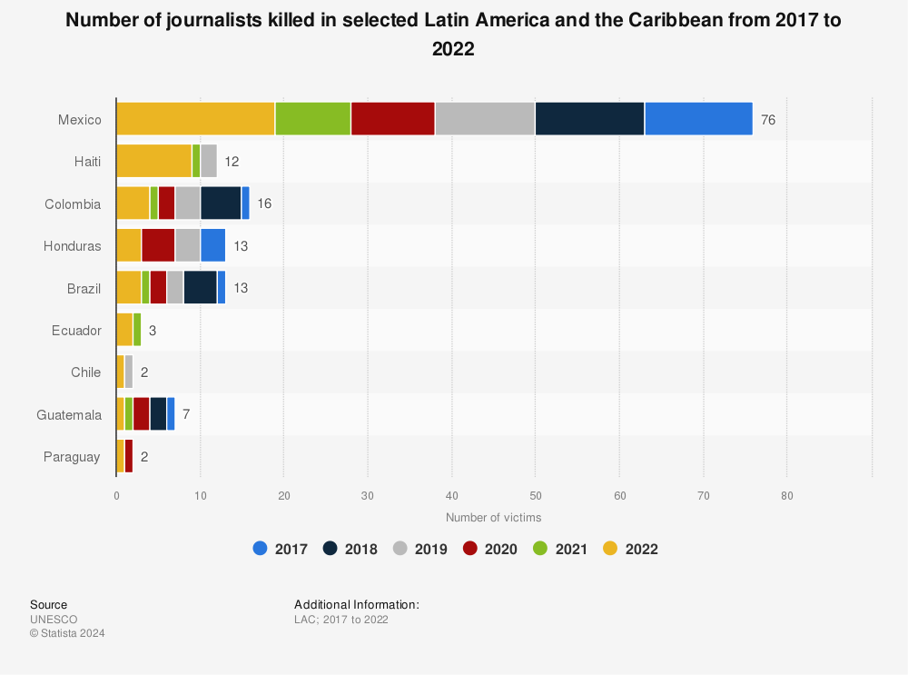 Statistic: Number of journalists killed in Latin America and the Caribbean from 2017 to 2021, by country | Statista
