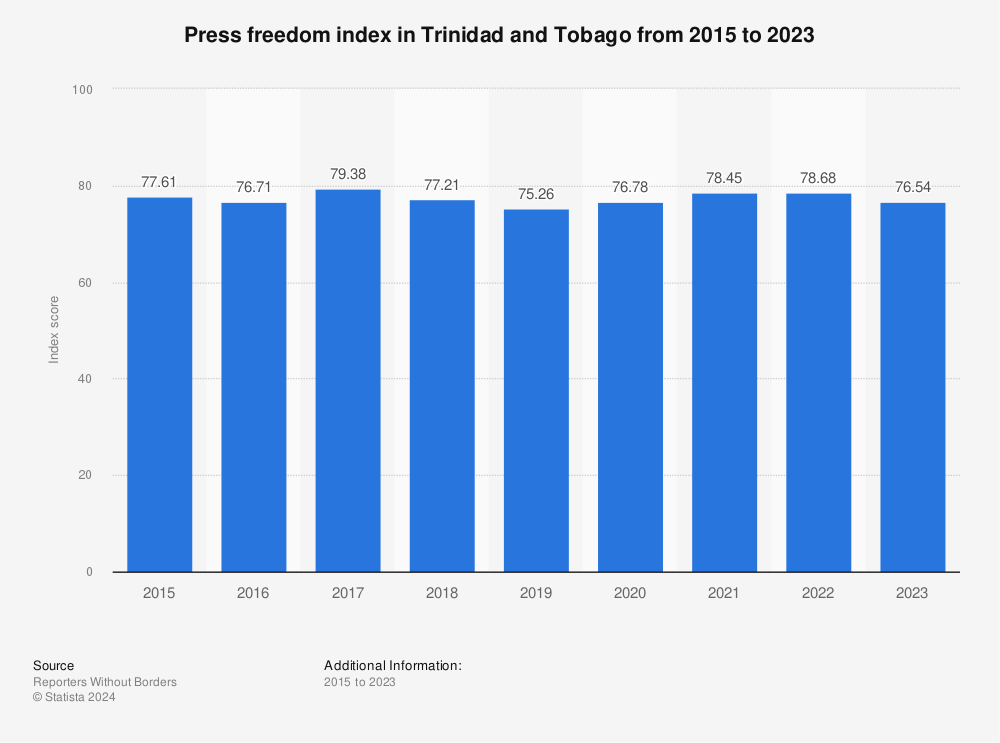 Statistic: Press freedom index in Trinidad and Tobago from 2015 to 2022 | Statista