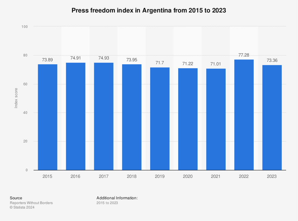 Statistic: Press freedom index in Argentina from 2015 to 2022 | Statista
