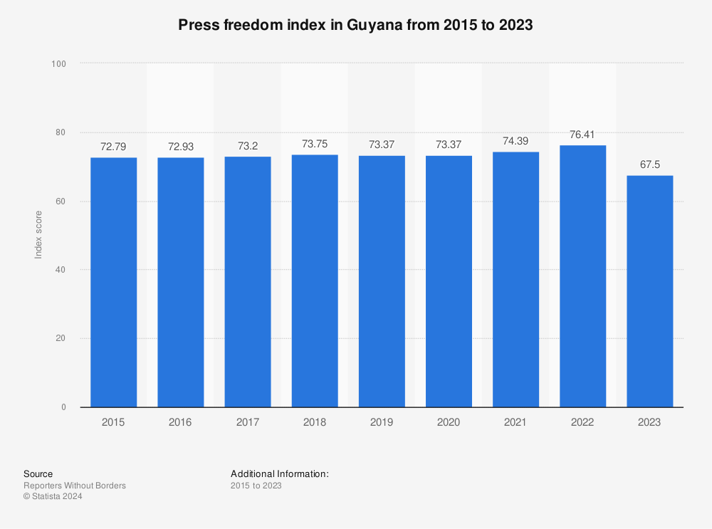 Statistic: Press freedom index in Guyana from 2015 to 2022 | Statista
