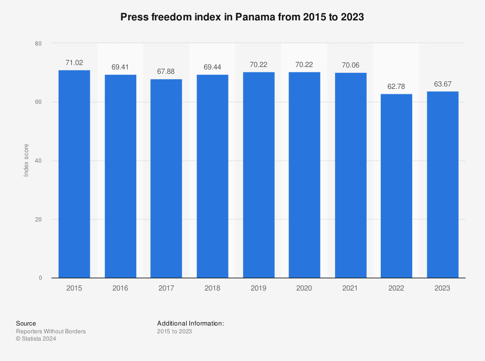 Statistic: Press freedom index in Panama from 2015 to 2022 | Statista