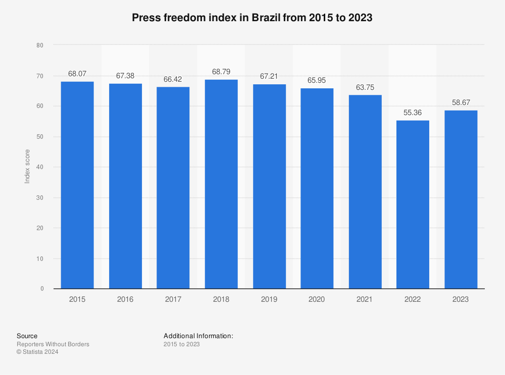 Statistic: Press freedom index in Brazil from 2015 to 2022 | Statista