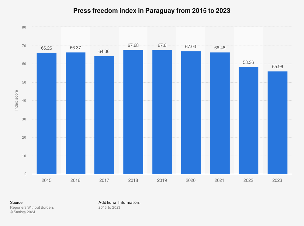Statistic: Press freedom index in Paraguay from 2015 to 2022 | Statista