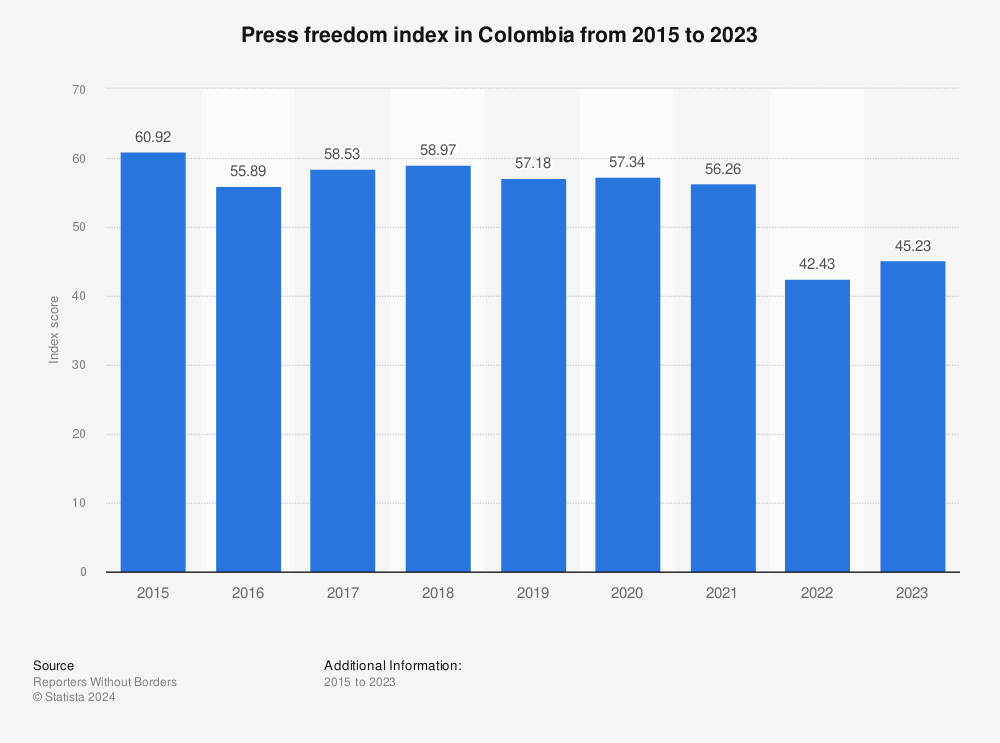 Statistic: Press freedom index in Colombia from 2015 to 2022 | Statista