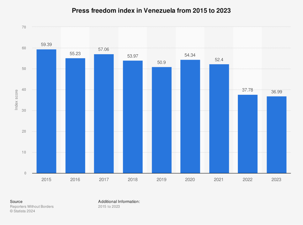 Statistic: Press freedom index in Venezuela from 2015 to 2023 | Statista