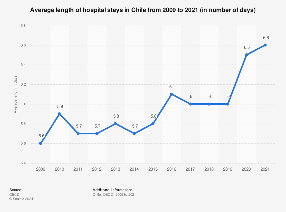 Statistic: Average length of hospital stays in Chile from 2009 to 2021 (in number of days) | Statista