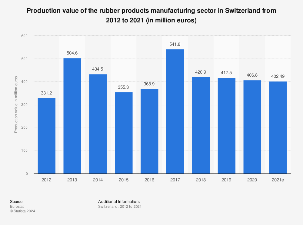 Statistic: Production value of the rubber products manufacturing sector in Switzerland from 2009 to 2018 (in million euros) | Statista