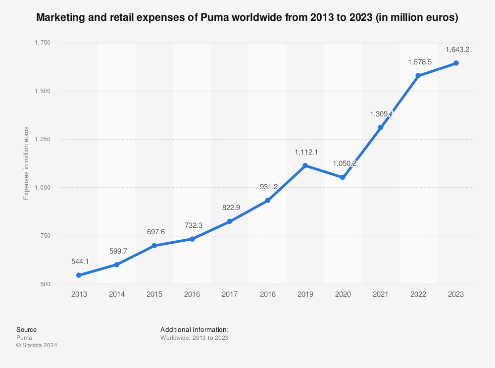 Statistic: Marketing and retail expenses of Puma worldwide from 2013 to 2022 (in million euros) | Statista