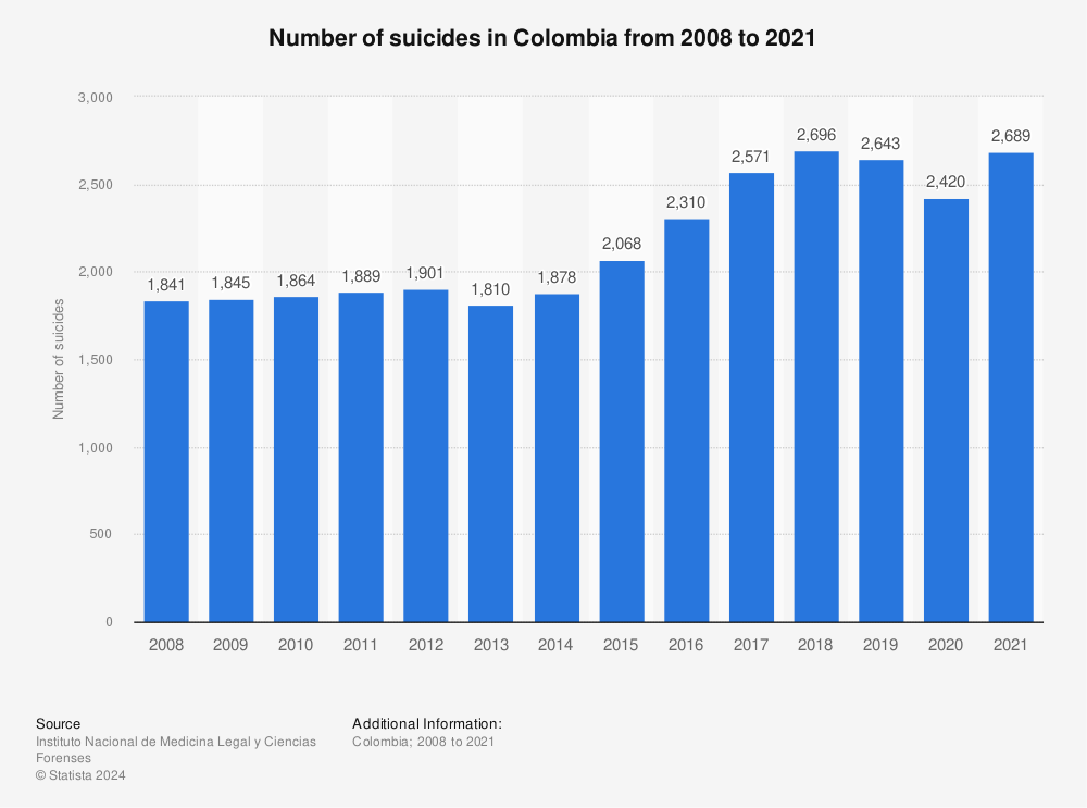 Statistic: Number of suicides in Colombia from 2008 to 2021 | Statista