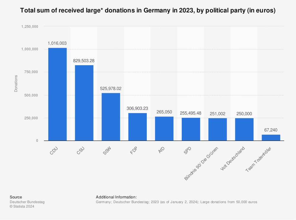 Statistic: Total sum of received large* donations in Germany in 2023, by political party (in euros) | Statista