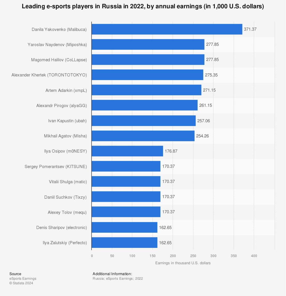 Statistic: Leading eSports players in Russia in 2021, by annual earnings (in 1,000 U.S. dollars) | Statista
