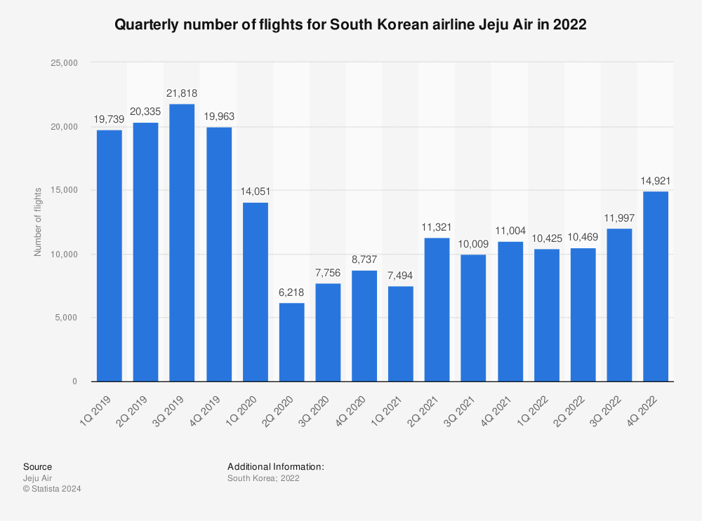 Statistic: Quarterly number of flights for South Korean airline Jeju Air in 2020 | Statista