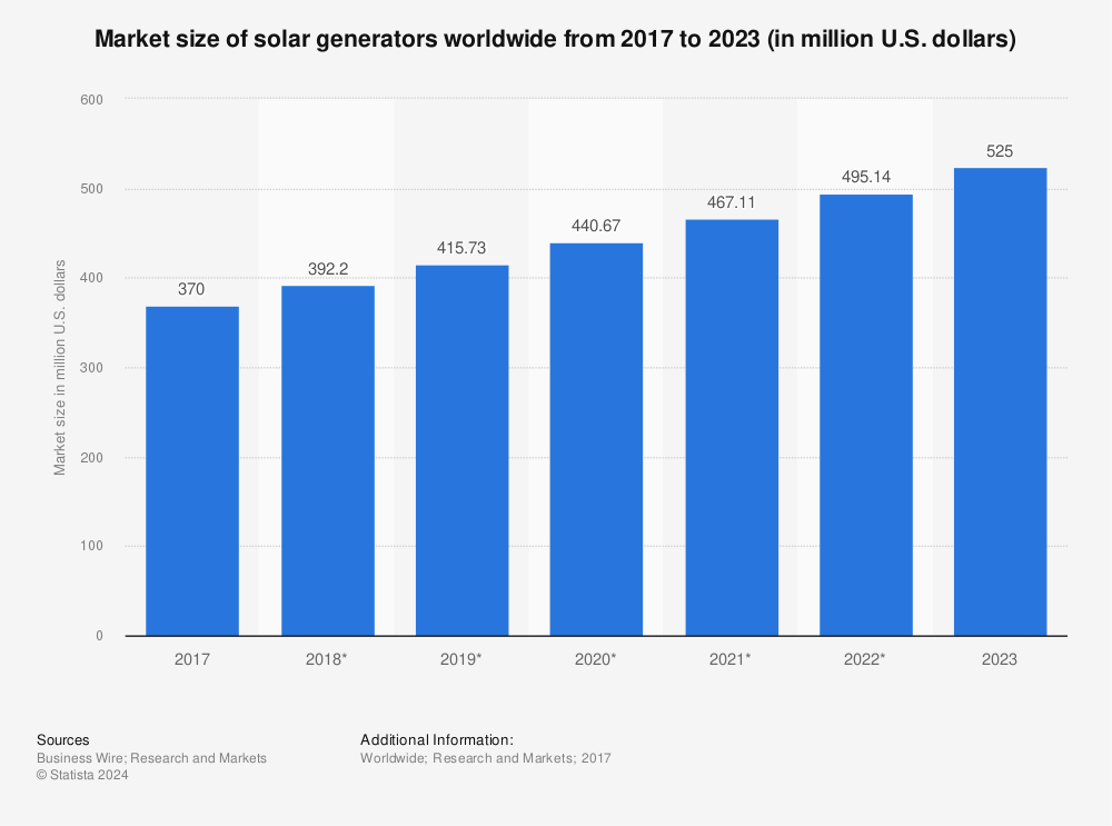 Statistic: Market size of solar generators worldwide from 2017 to 2023 (in million U.S. dollars) | Statista