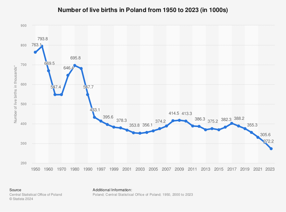 Statistic: Number of live births in Poland from 1950 to 2022* (in 1000s) | Statista