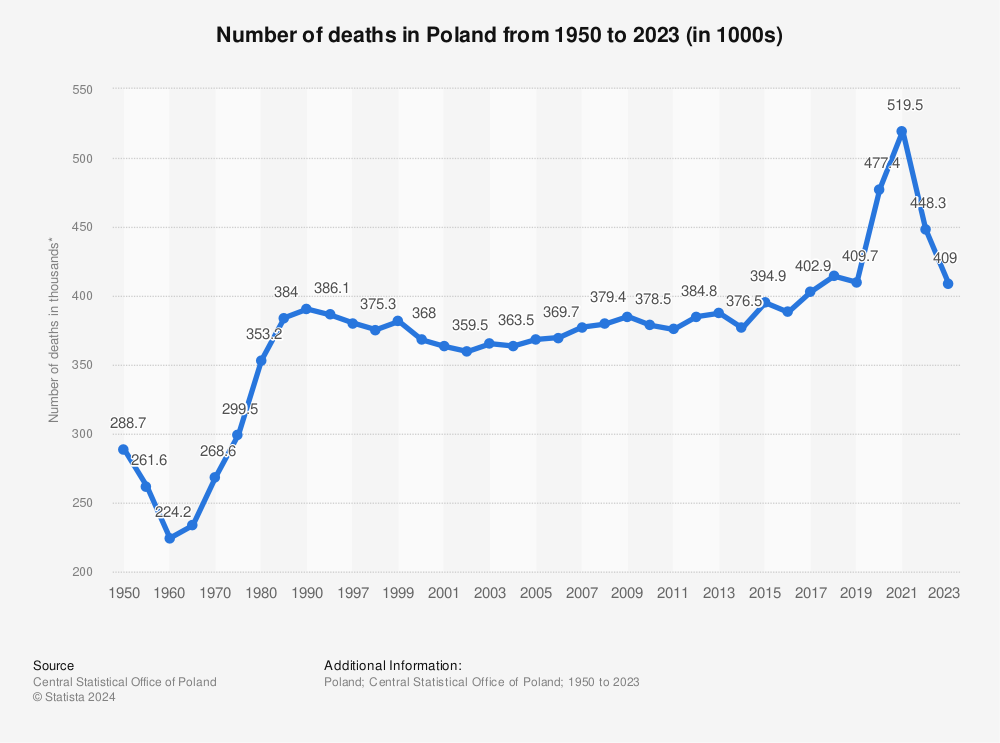 Statistic: Number of deaths in Poland from 1950 to 2021* (in 1000s) | Statista
