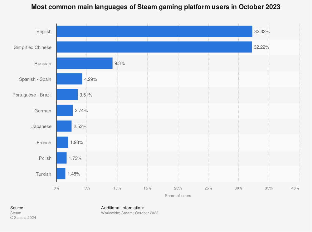 Statistic: Most common main languages of Steam gaming platform users in November 2021 | Statista