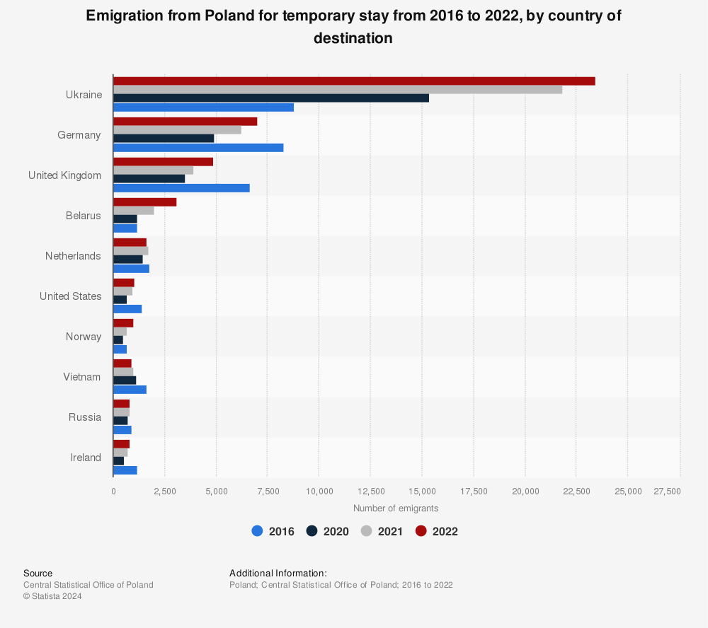 Statistic: Emigration from Poland for temporary stay from 2018 to 2020, by country of destination* | Statista