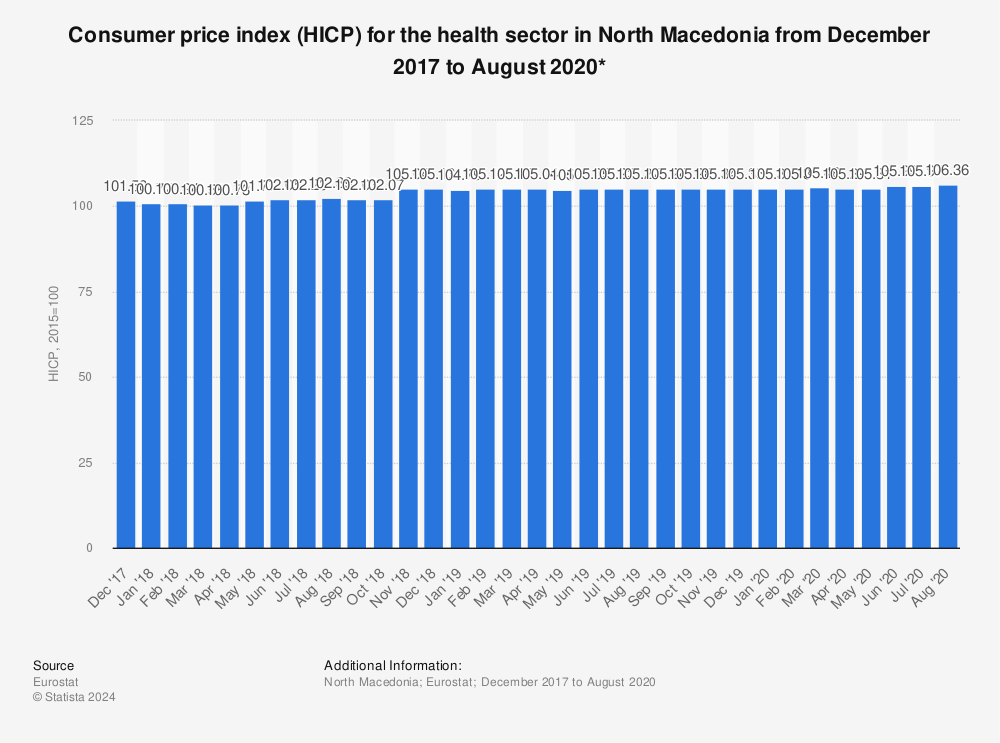 Statistic: Consumer price index (HICP) for the health sector in North Macedonia from December 2017 to August 2020* | Statista