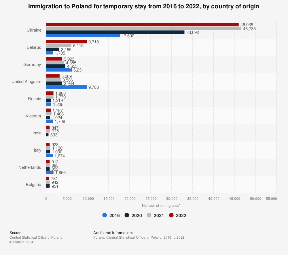 Statistic: Immigration to Poland for temporary stay from 2016 to 2022, by country of origin | Statista