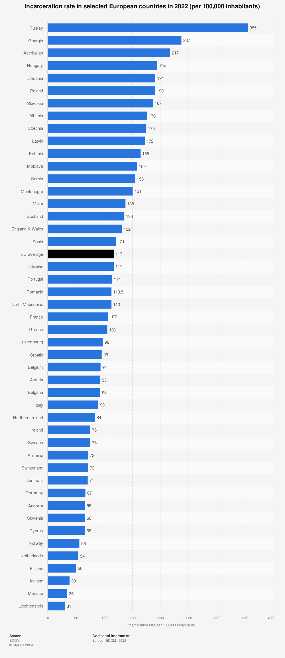 Statistic: Incarceration rate in selected European countries in 2021 (per 100,000 inhabitants) | Statista