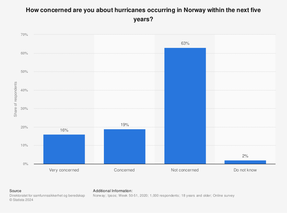 Statistic: How concerned are you about hurricanes occurring in Norway within the next five years? | Statista