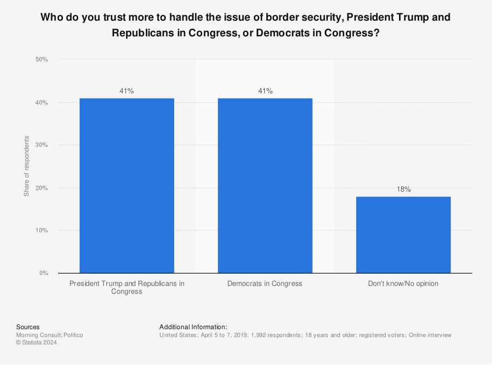 Statistic: Who do you trust more to handle the issue of border security, President Trump and Republicans in Congress, or Democrats in Congress? | Statista