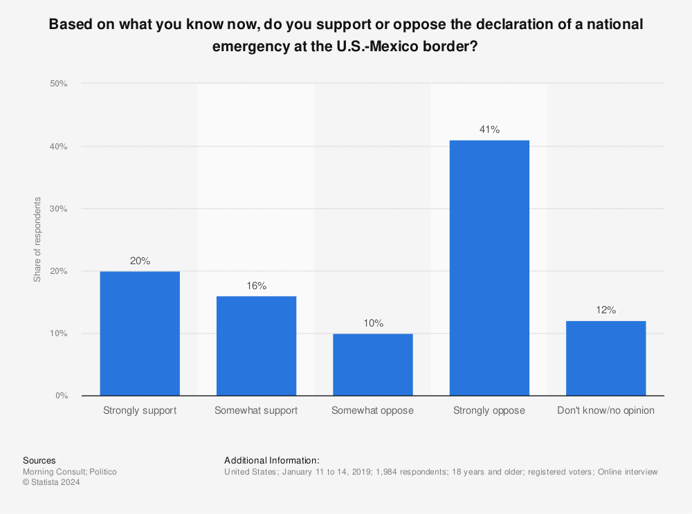 Statistic: Based on what you know now, do you support or oppose the declaration of a national emergency at the U.S.-Mexico border? | Statista