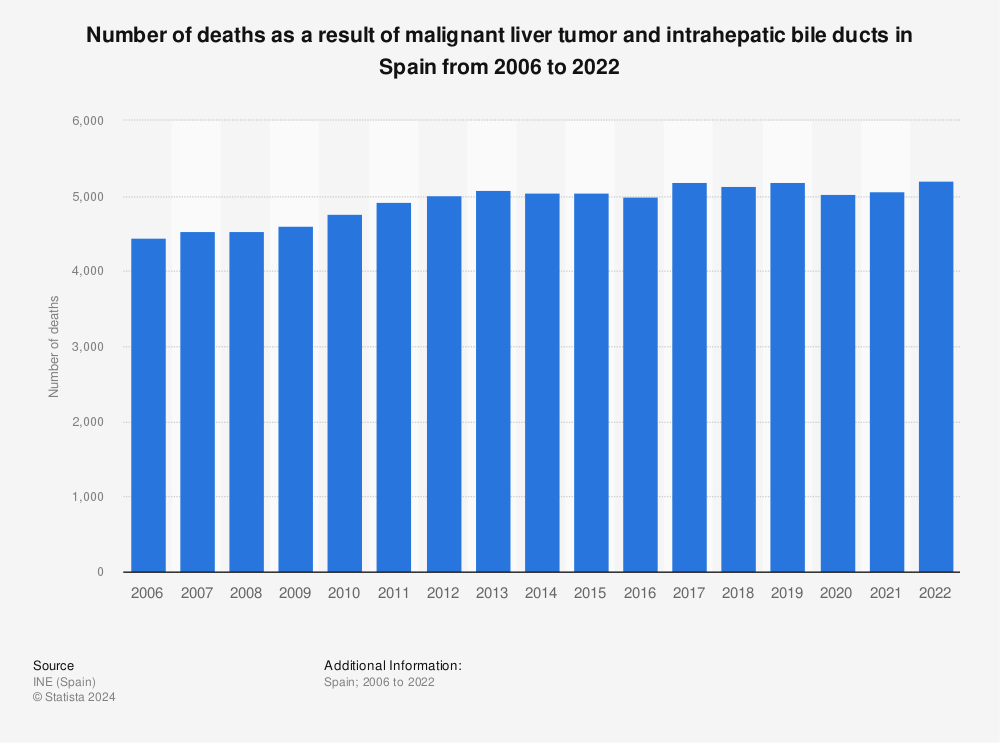 Statistic: Annual number of deaths as a result of malignant liver tumor and intrahepatic bile ducts in Spain from 2006 to 2019 | Statista
