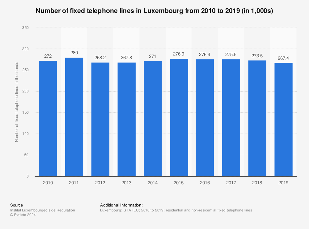 Statistic: Number of fixed telephone lines in Luxembourg from 2010 to 2019 (in 1,000s) | Statista