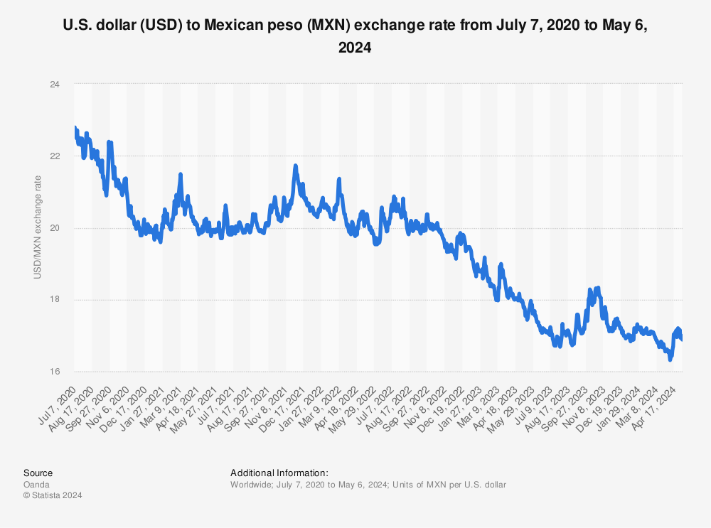 Statistic: U.S. dollar (USD) to Mexican peso (MXN) exchange rate from Jan 2012 - Jun 21, 2023 | Statista