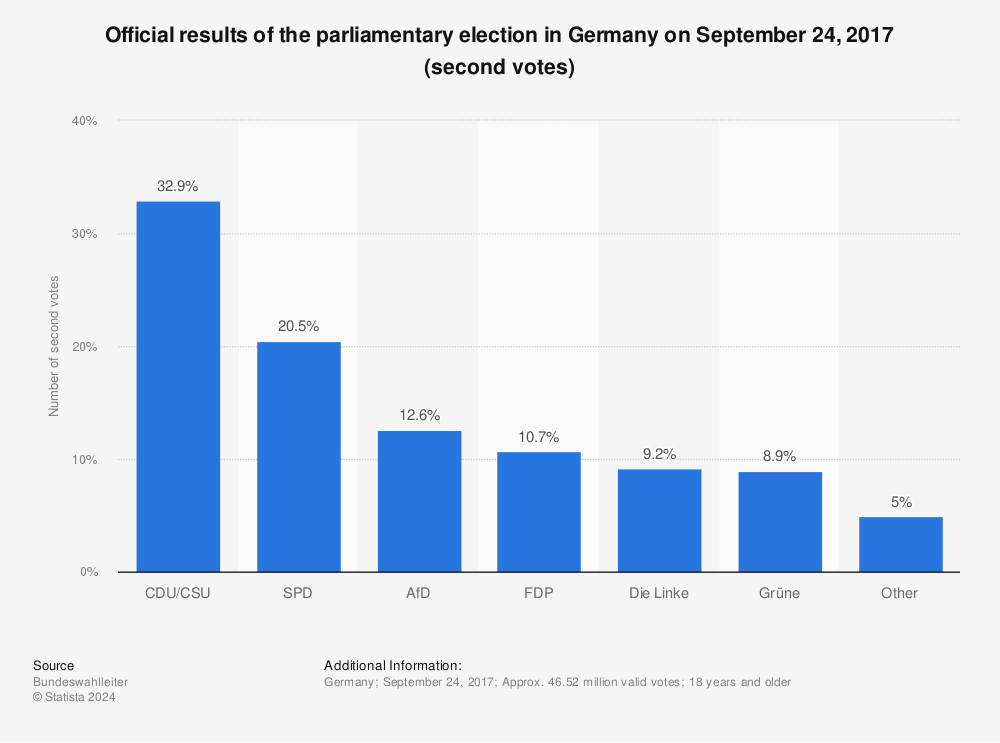 Statistic: Official results of the parliamentary election in Germany on September 24, 2017 (second votes) | Statista