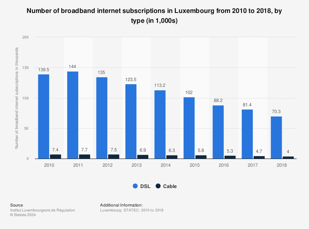 Statistic: Number of broadband internet subscriptions in Luxembourg from 2010 to 2018, by type (in 1,000s) | Statista