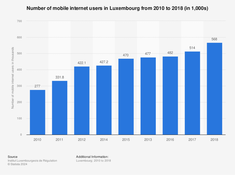 Statistic: Number of mobile internet users in Luxembourg from 2010 to 2018 (in 1,000s) | Statista