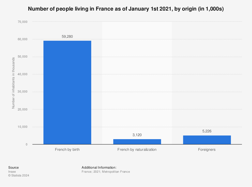 Statistic: Number of people living in France as of January 1st 2020, by origin (in 1,000s) | Statista