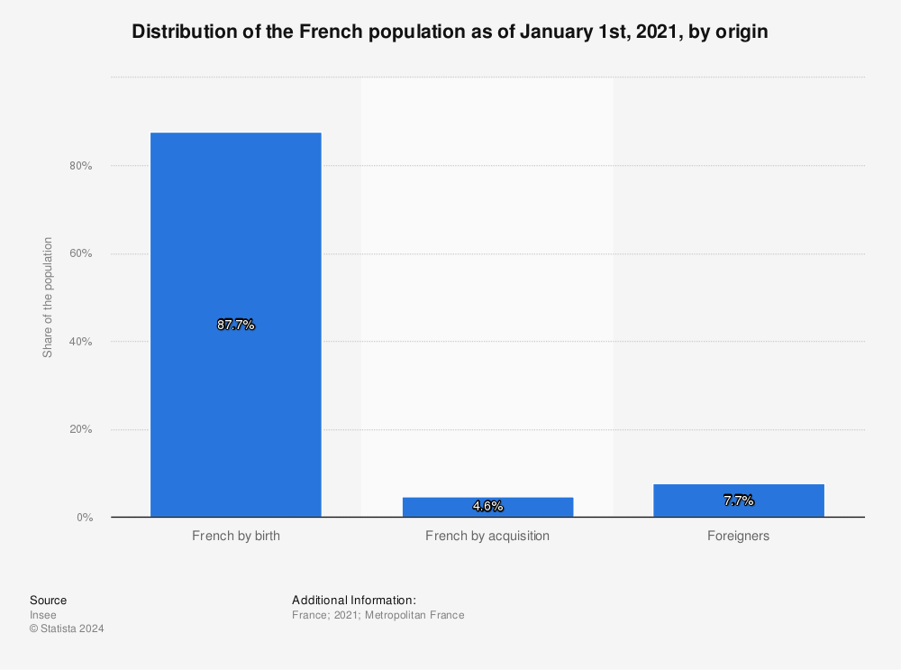 Statistic: Distribution of the French population as of January 1st, 2021, by origin | Statista