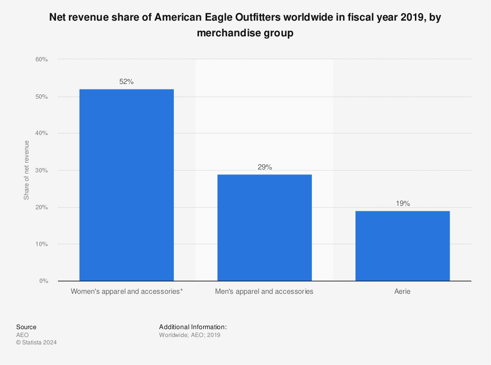 Statistic: Net revenue share of American Eagle Outfitters worldwide in fiscal year 2019, by merchandise group | Statista