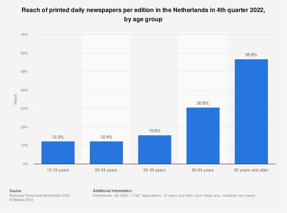 Statistic: Reach of printed daily newspapers per edition in the Netherlands in 3rd quarter 2021, by age group | Statista