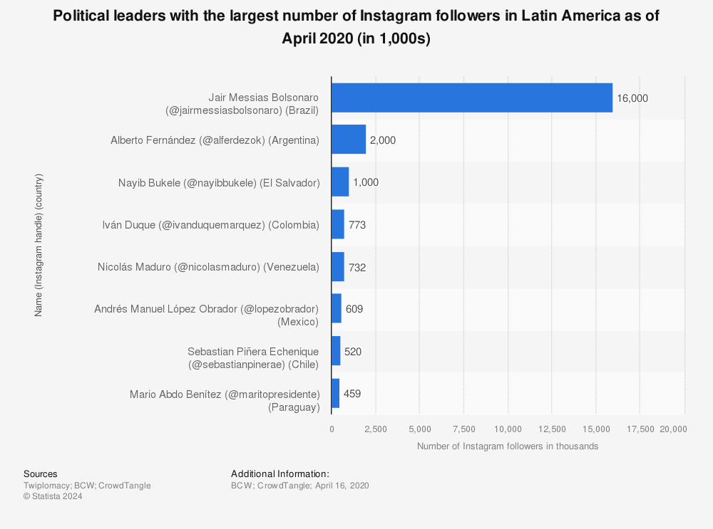 Statistic: Political leaders with the largest number of Instagram followers in Latin America as of April 2020 (in 1,000s) | Statista