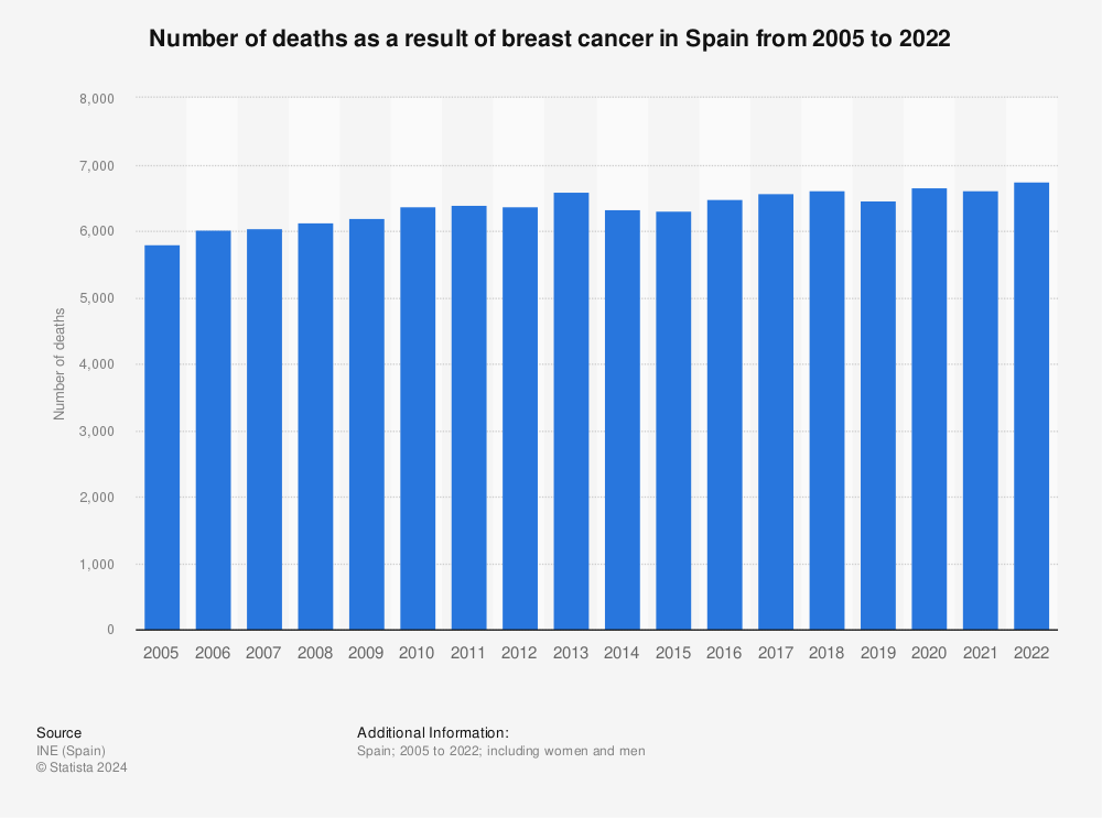 Statistic: Annual number of deaths as a result of breast cancer in Spain from 2005 to 2019 | Statista