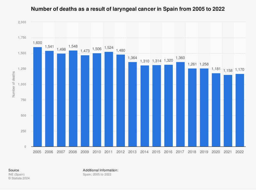 Statistic: Annual number of deaths as a result of laryngeal cancer in Spain from 2005 to 2019 | Statista