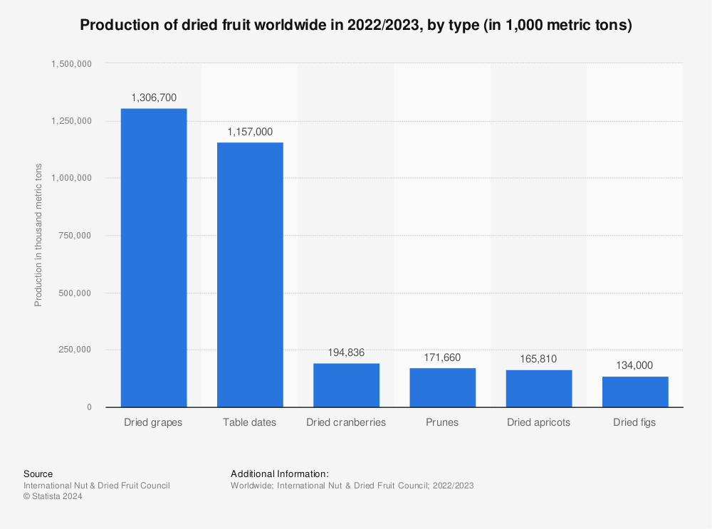 Statistic: Production of dried fruit worldwide in 2021/2022, by type (in 1,000 metric tons) | Statista