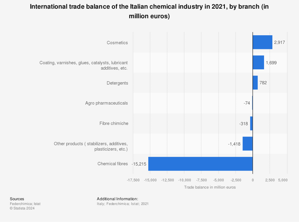 Statistic: International trade balance of the Italian chemical industry in 2021, by branch (in million euros) | Statista