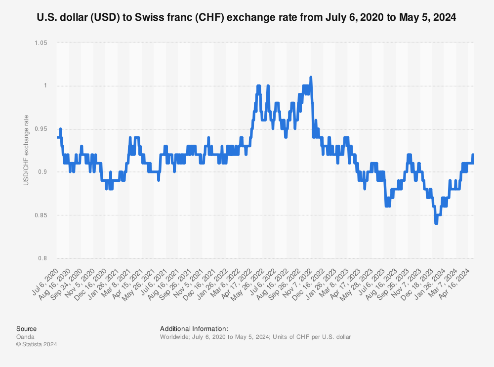 Statistic: U.S. dollar (USD) to Swiss franc (CHF) exchange rate from Jan 2012 - Mar 26, 2023 | Statista