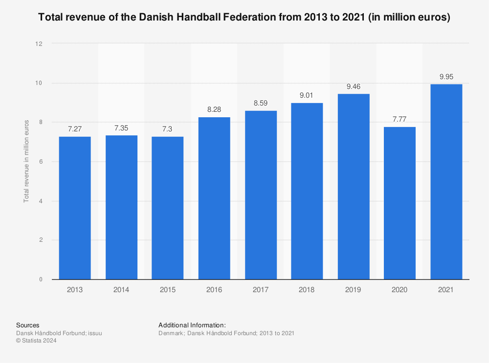 Statistic: Total revenue of the Danish Handball Federation from 2013 to 2021 (in million euros) | Statista