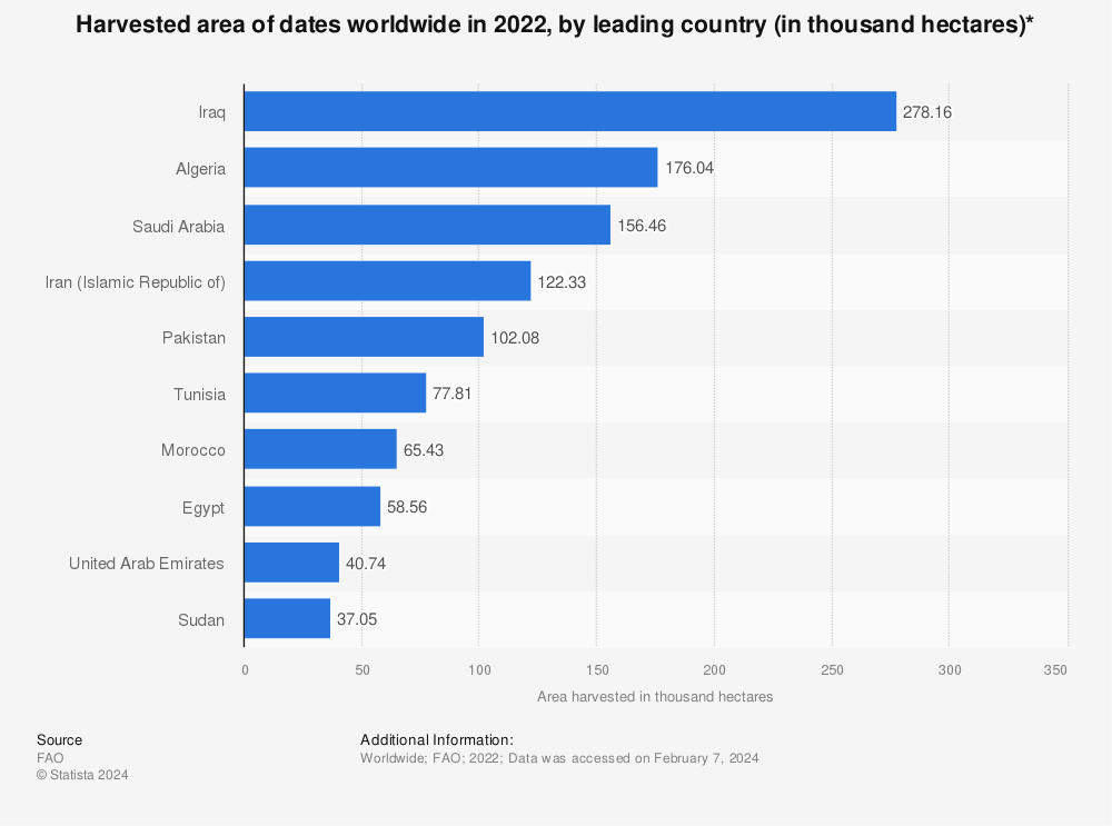 Statistic: Harvested area of dates worldwide in 2021, by leading country (in thousand hectares)* | Statista
