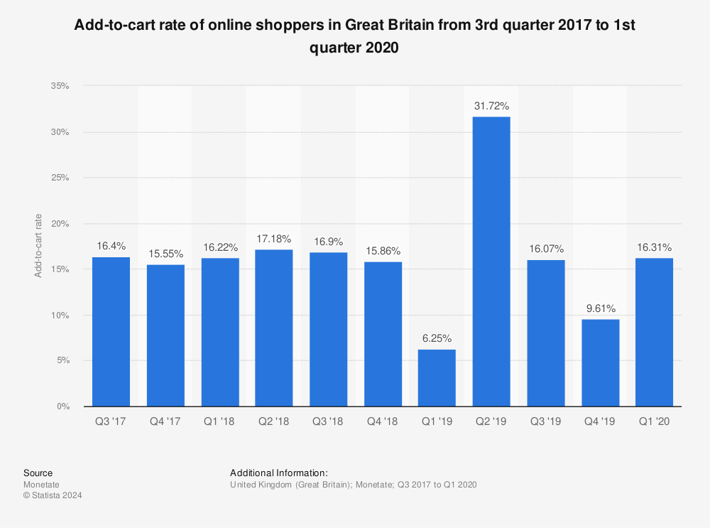Statistic: Add-to-cart rate of online shoppers in Great Britain from 3rd quarter 2017 to 1st quarter 2020 | Statista
