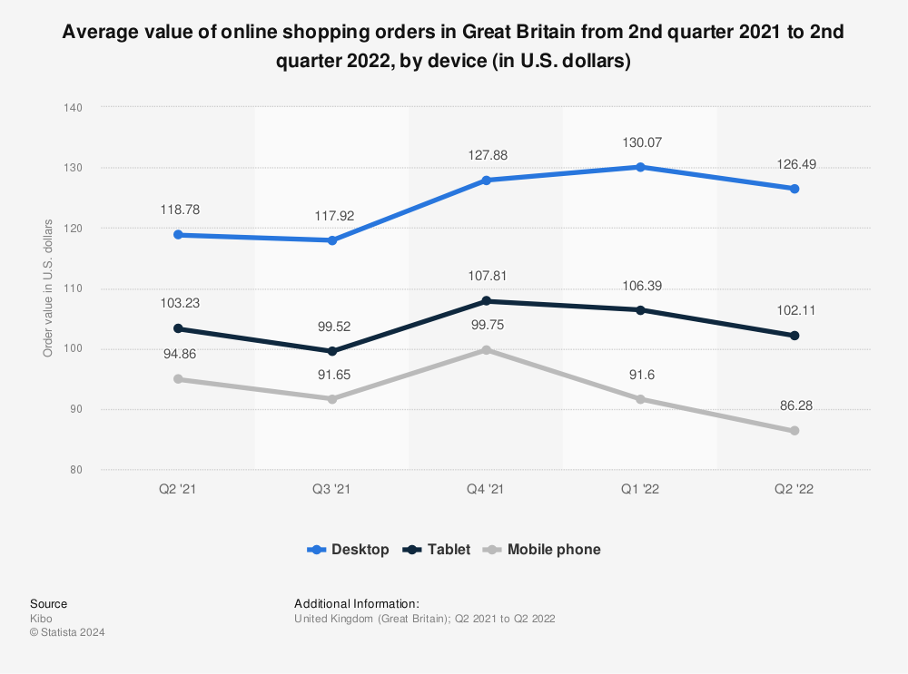 Statistic: Average order value (AOV) of online shopping orders in Great Britain as of 3rd quarter 2021, by device (in U.S. dollars) | Statista