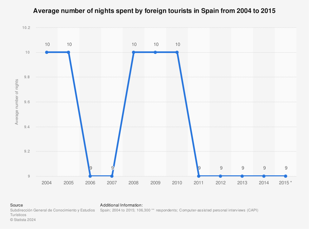 Statistic: Average number of nights spent by foreign tourists in Spain from 2004 to 2015 | Statista